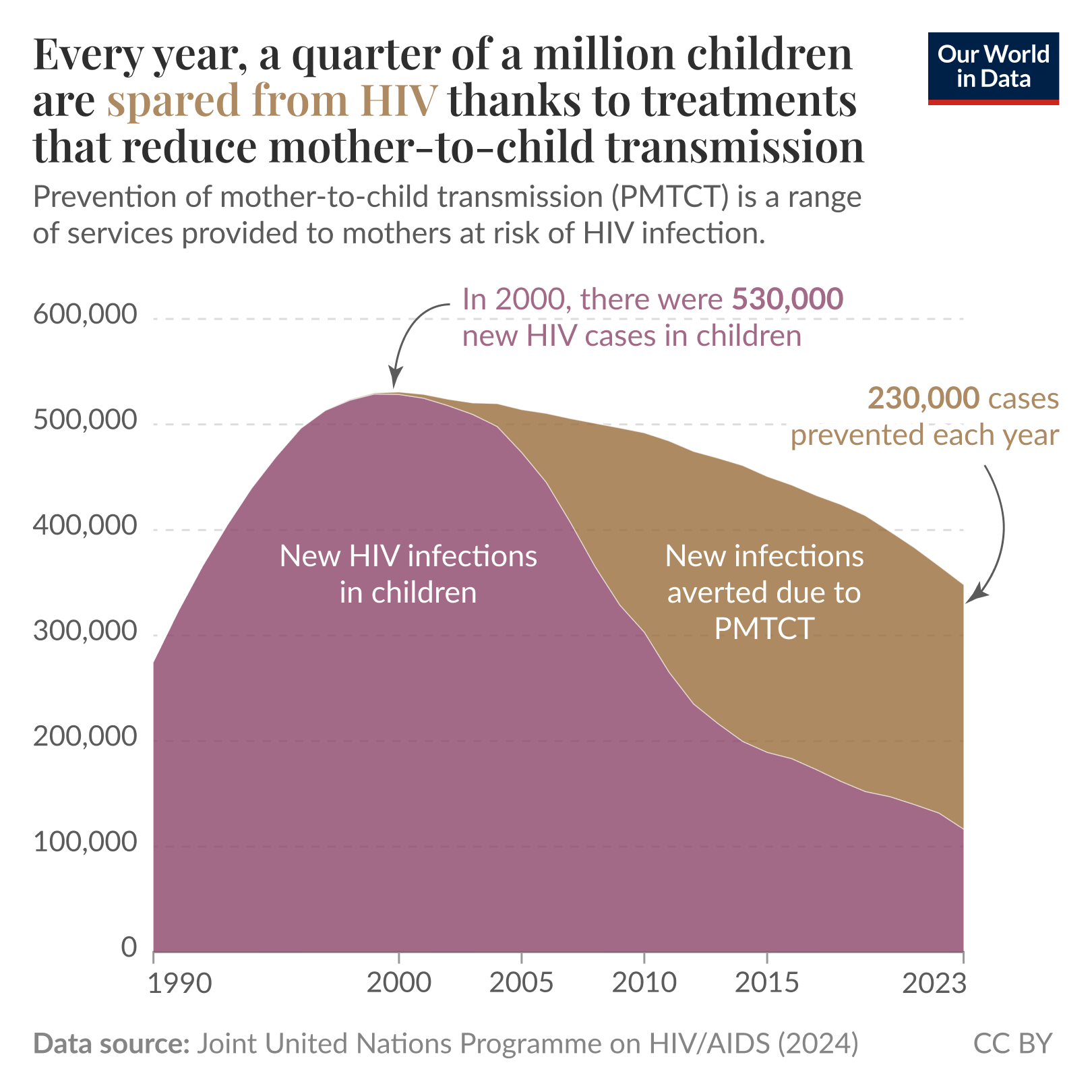 children HIV infection outbreak