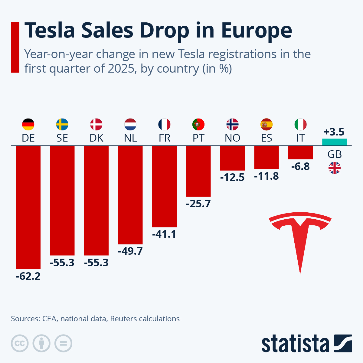 UK Tesla sales drop