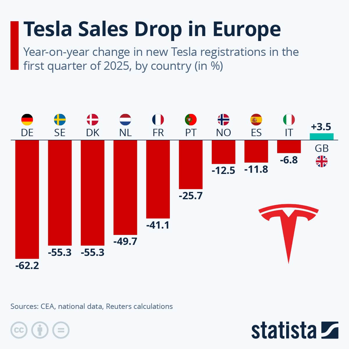 Norway Tesla sales decline