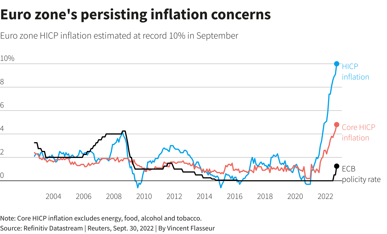 Eurozone inflation ECB rates