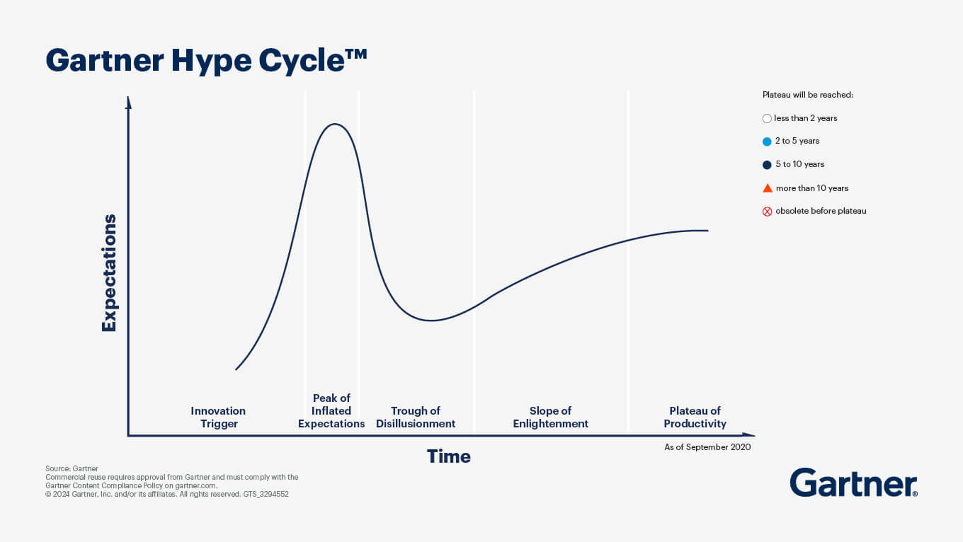 technology hype cycle