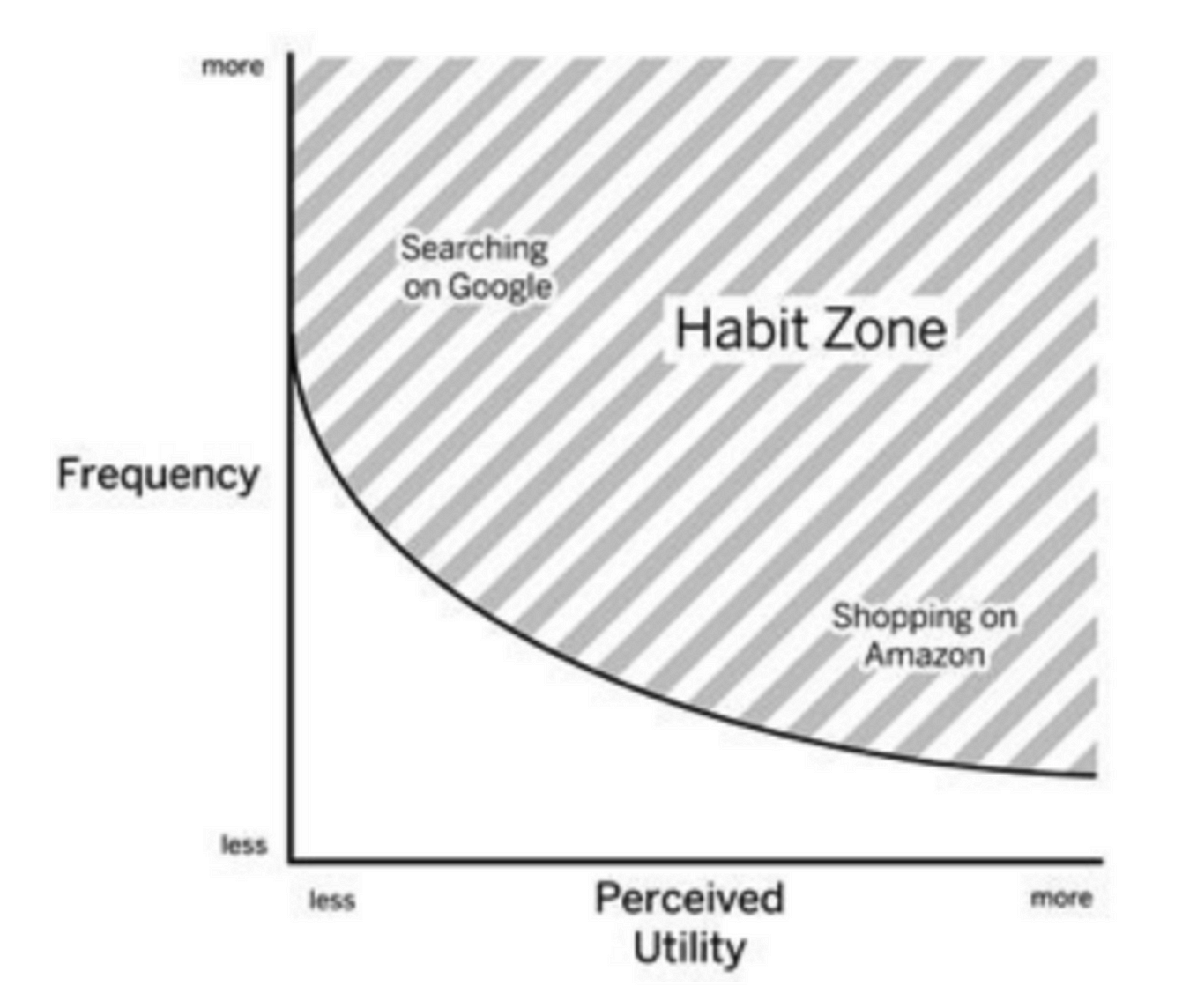 notifications habit formation
