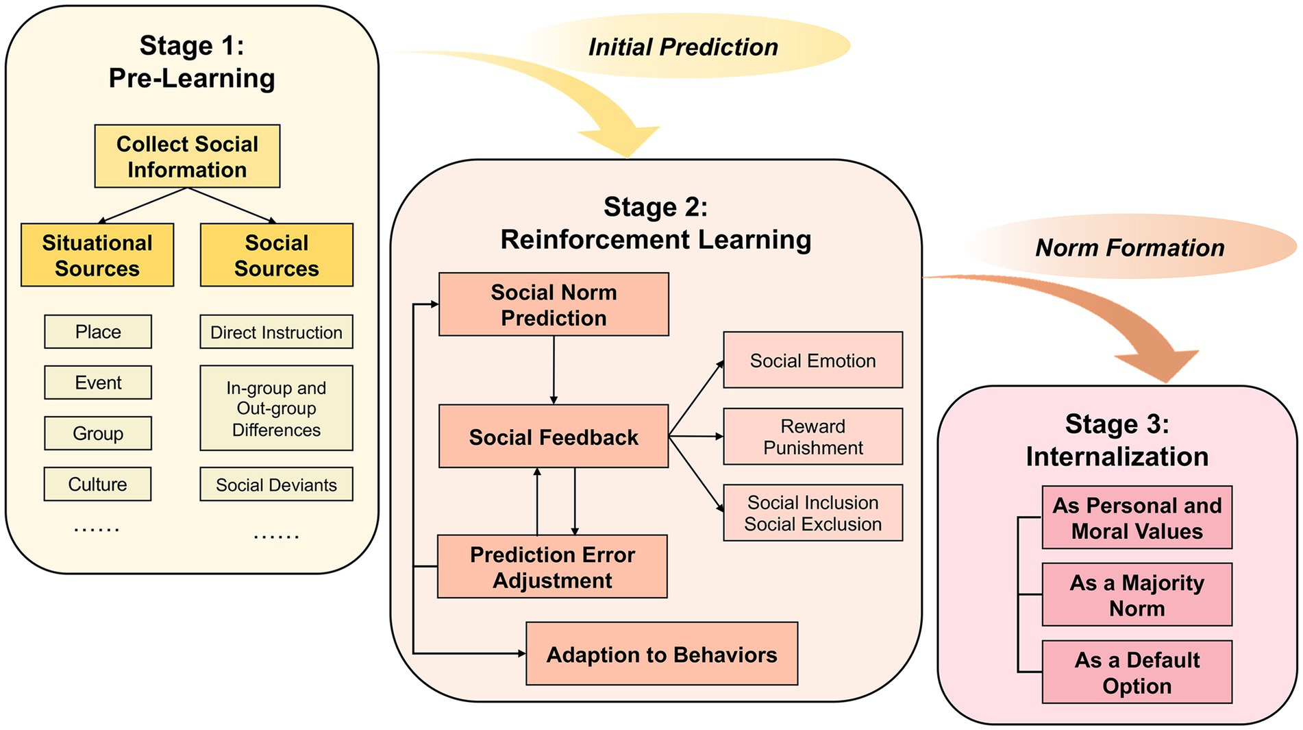 norm reinforcement social