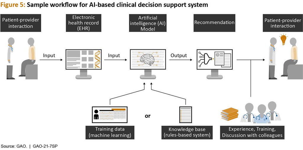 AI medical decision support