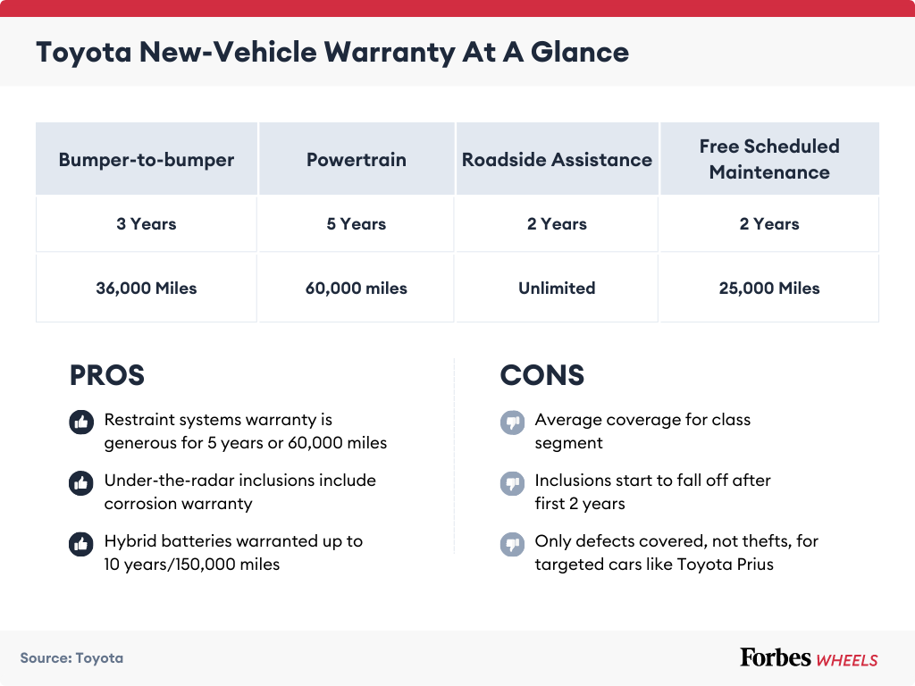 Toyota's Unbelievable 15-Year Warranty: A Deep Dive