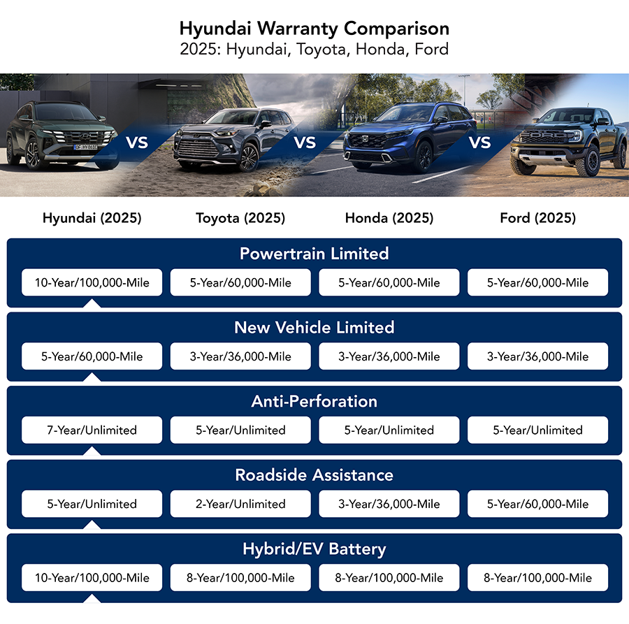 Toyota vs Ford Hyundai warranties