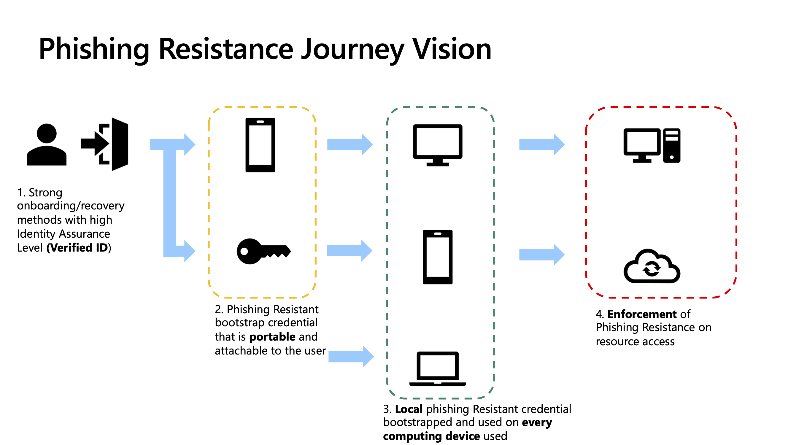phishing resistance security