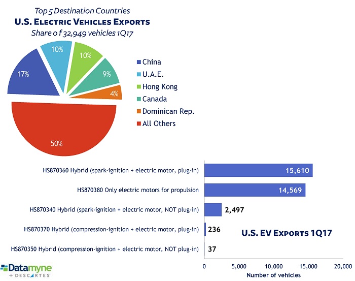 EV imports North America