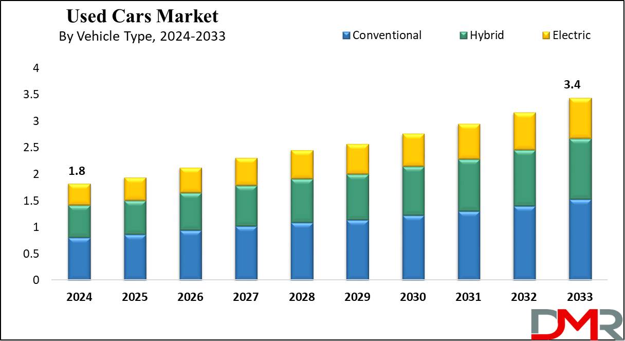 Used car market valuation