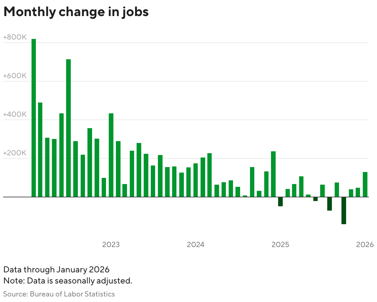 U.S. Jobs Revised: 2025 Payroll Gains Cut by 911,000