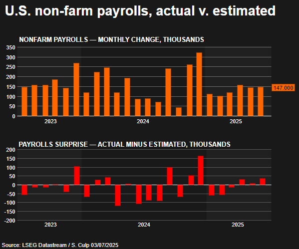 Nonfarm payrolls cut 911,000