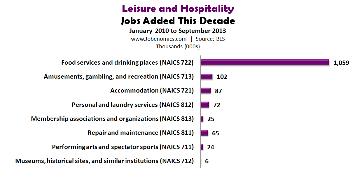 Leisure hospitality jobs revised
