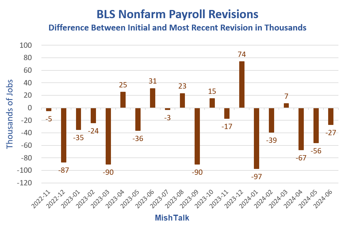 Payroll data methodology BLS