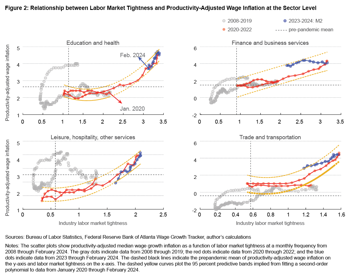Labor market inflation implications