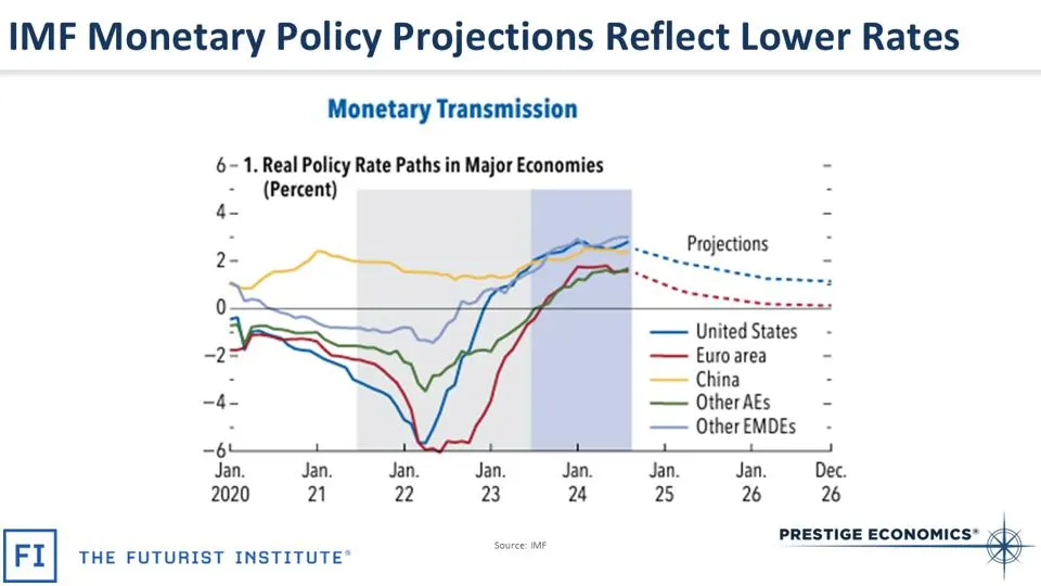 Economic policy rates 2025