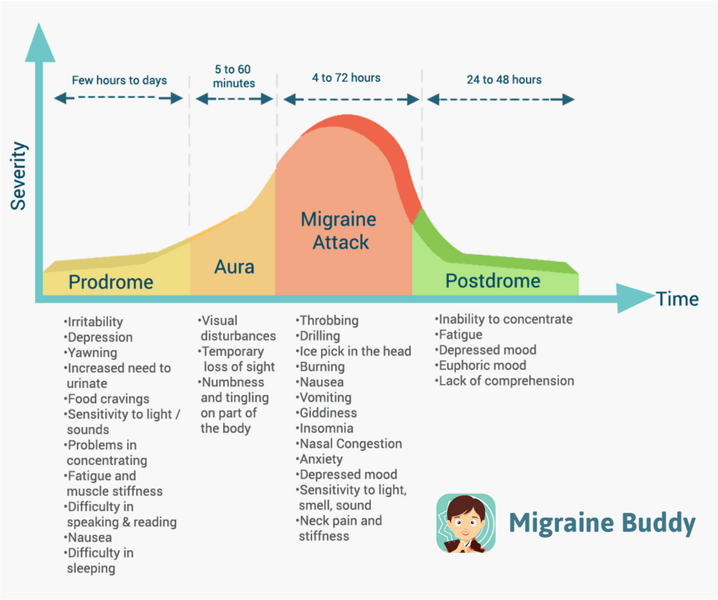 migraine aura comorbidity