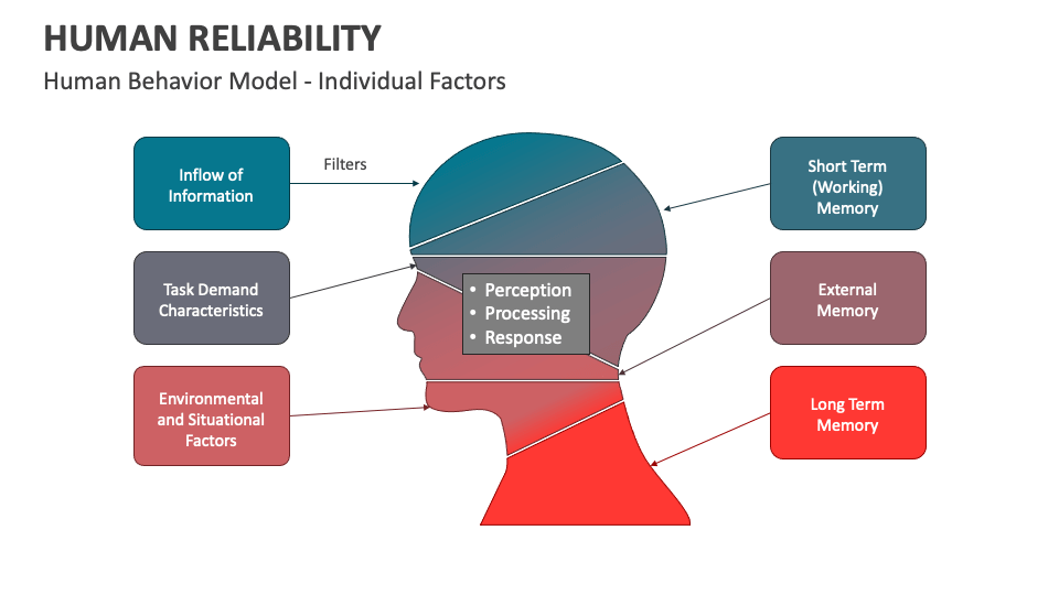 behavioral reliability relationship