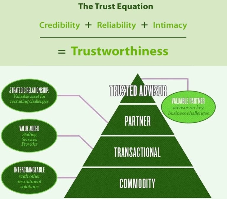 trust reliability relationship satisfaction