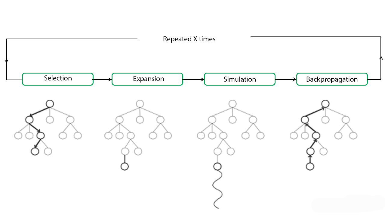Monte Carlo Tree Search nuclear