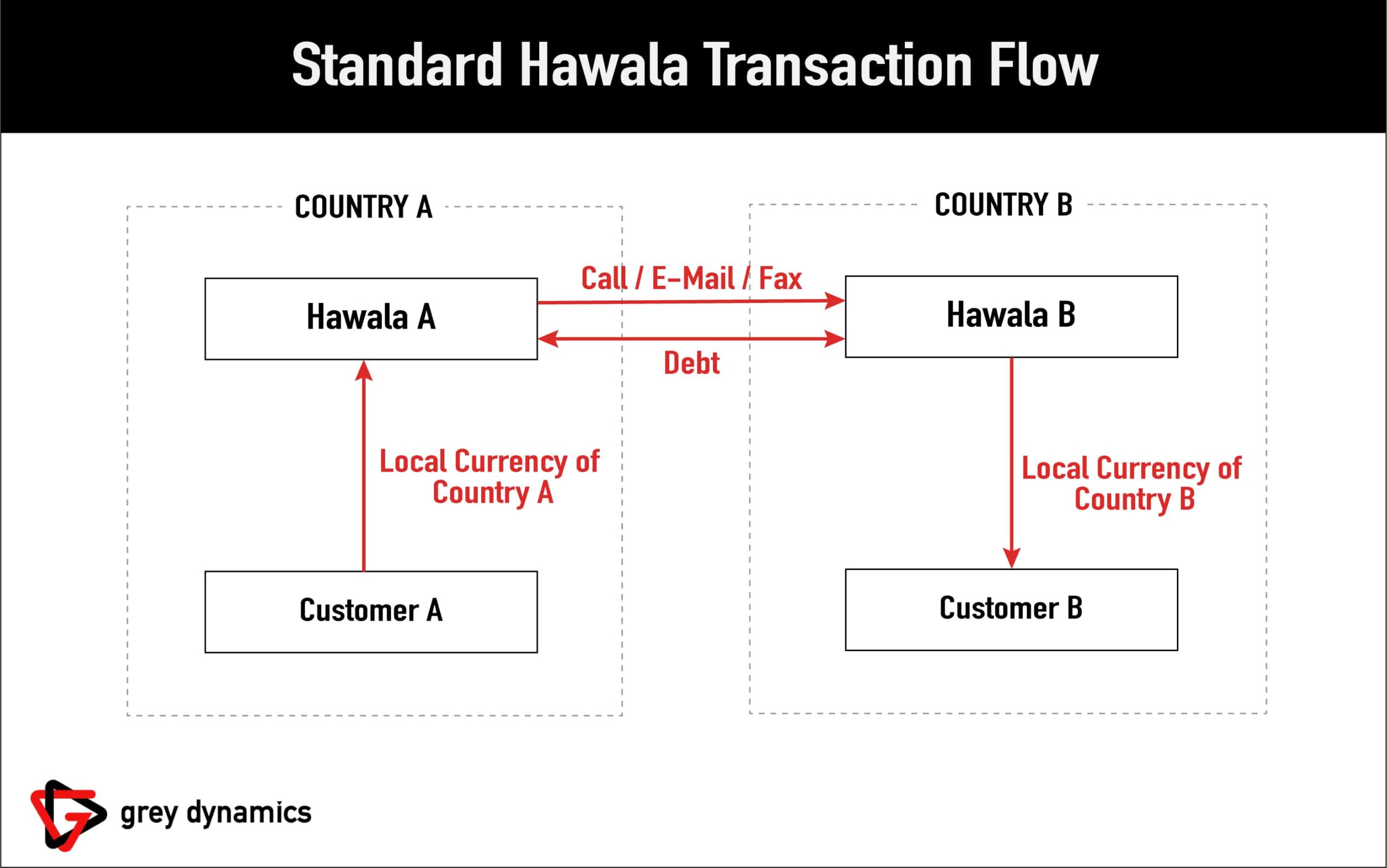 Hawala money transfer Somalia