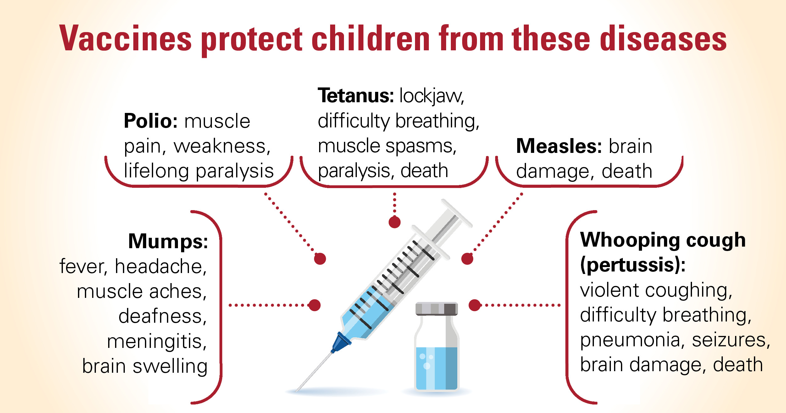 When Vaccines Work: Why We Forget the Diseases They Prevent