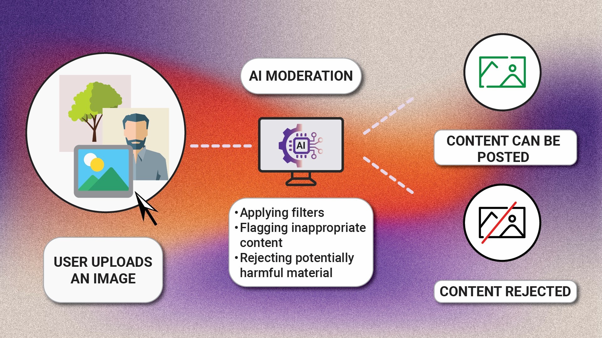 AI content moderation system