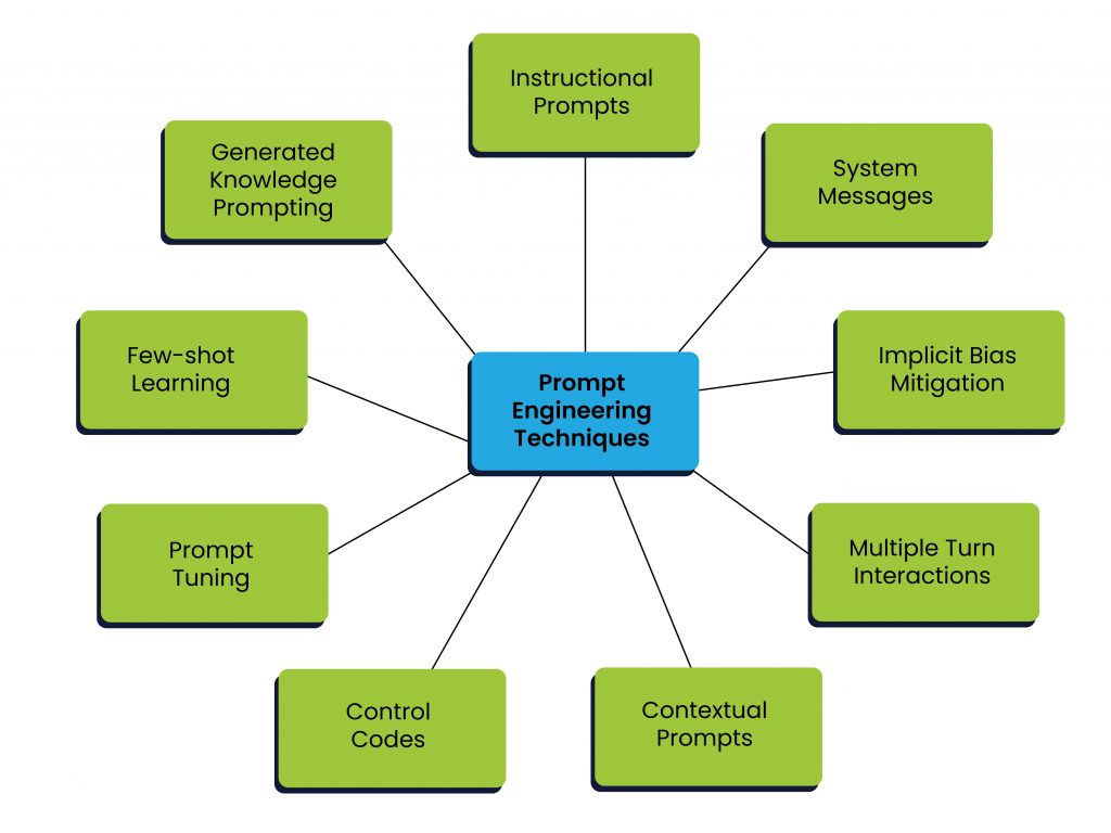 prompt engineering strategies diagram