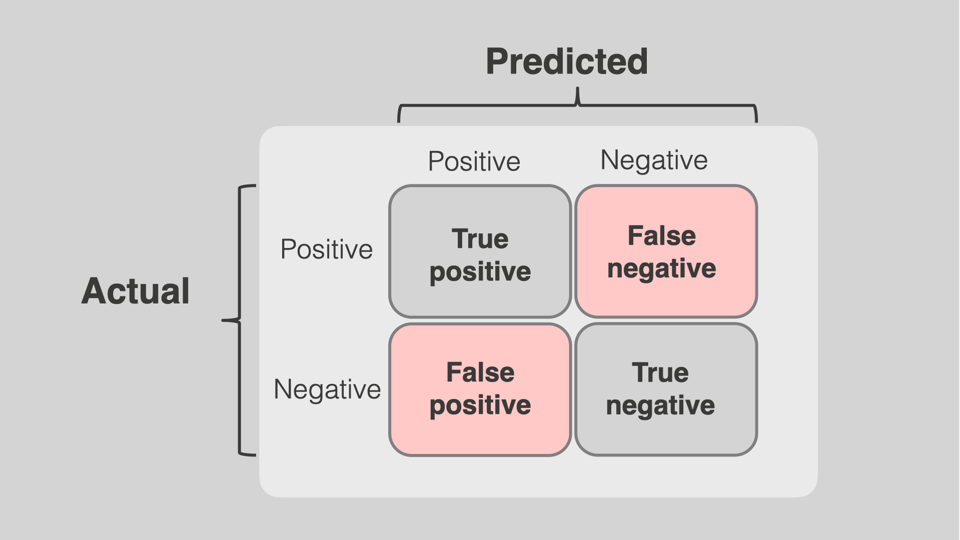 false positive classification error