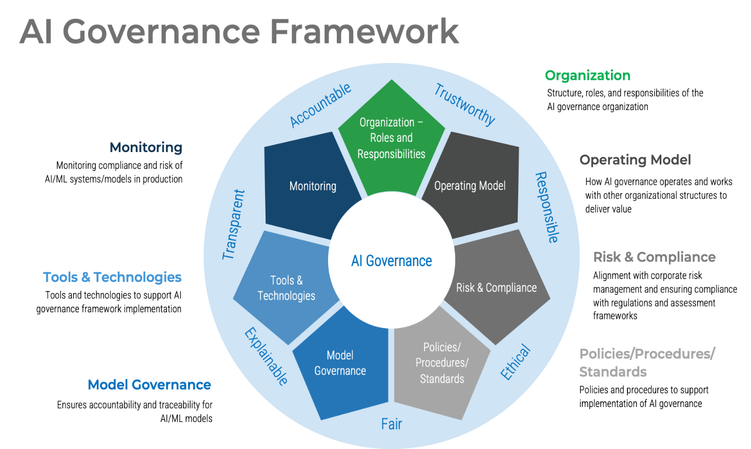 ethical AI compliance framework
