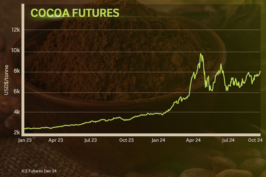 cocoa price chart