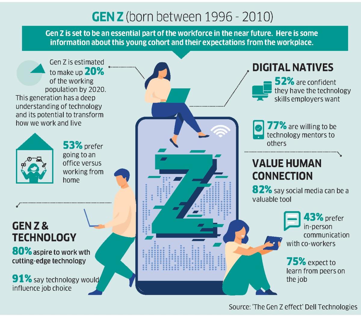 Gen Z employees using technology