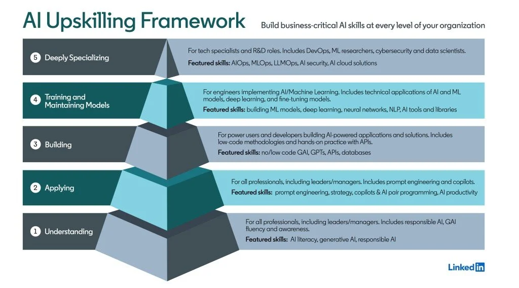 AI training upskilling programs