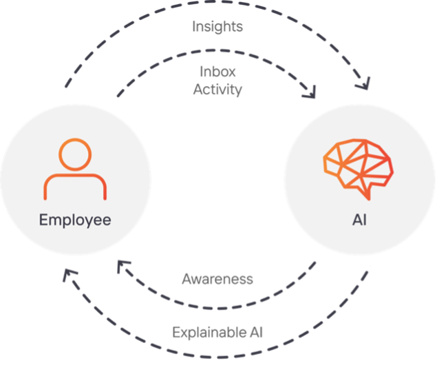 Employee AI feedback manipulation