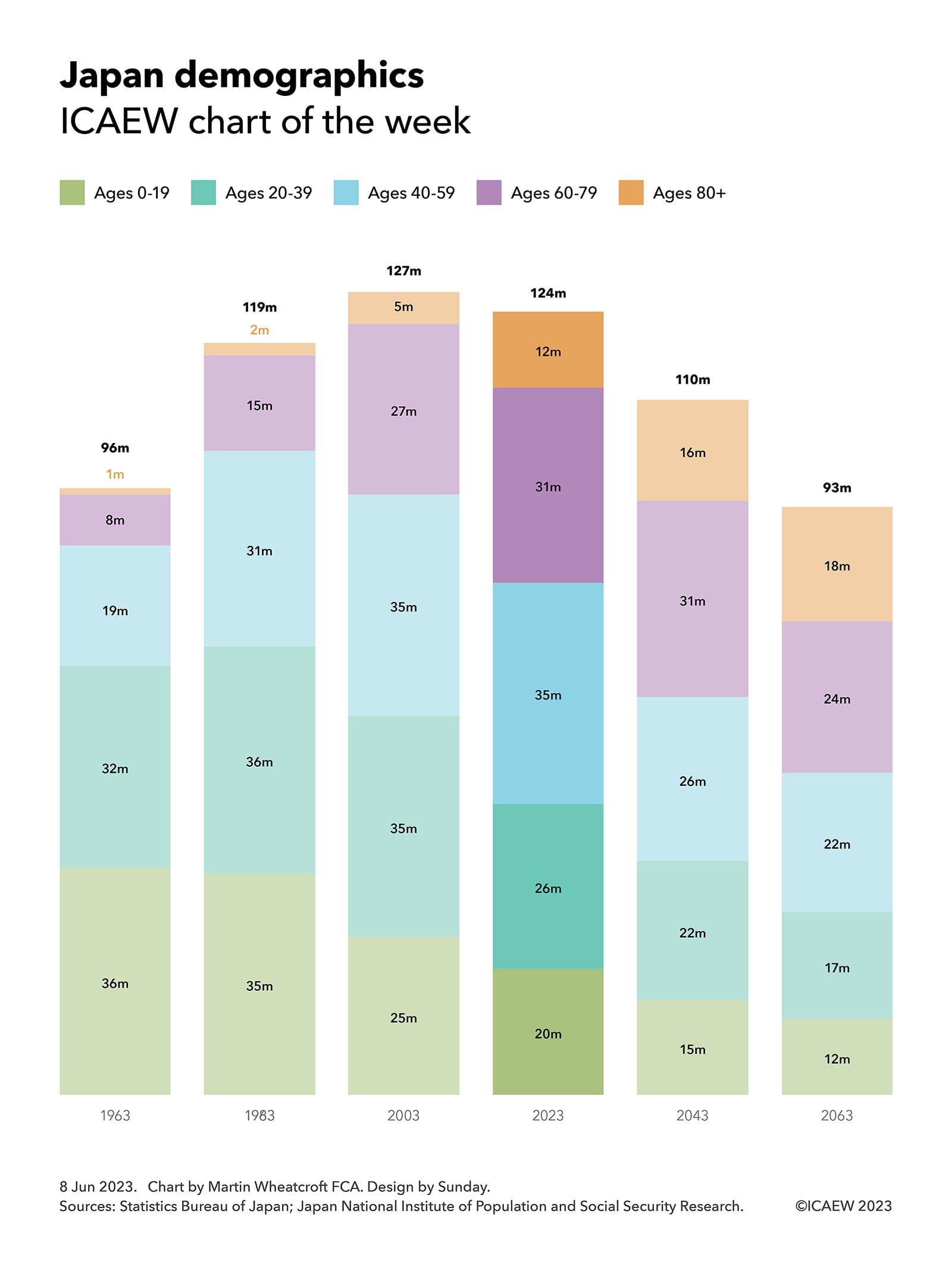 Japan adoption demographics chart