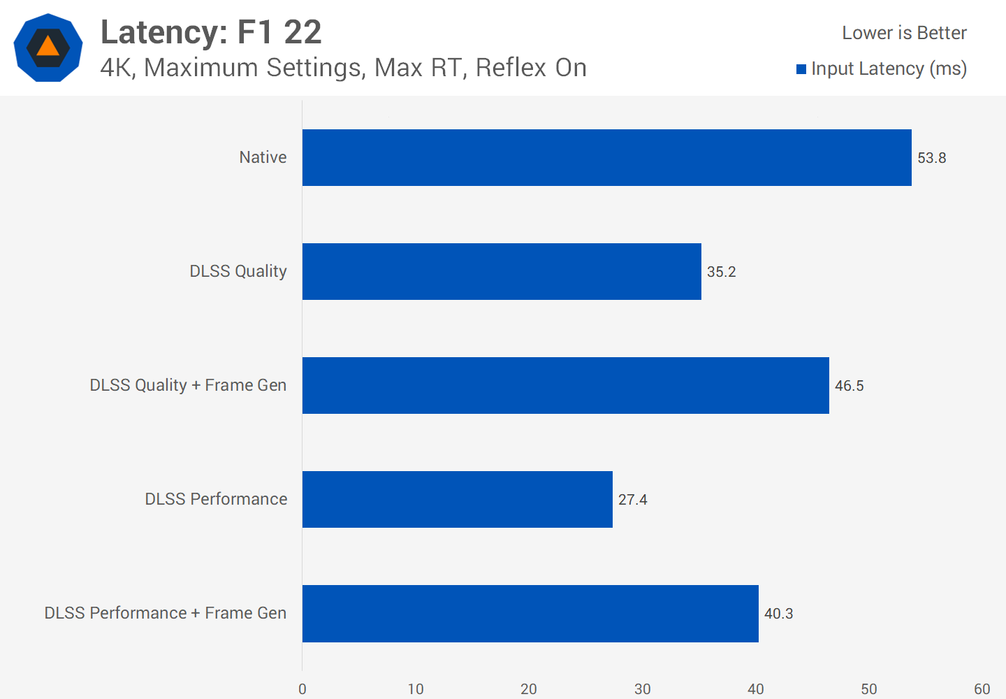 DLSS latency testing competitive gaming
