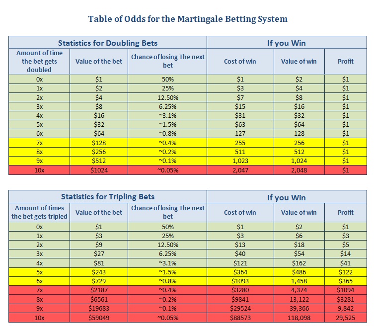 Martingale betting system