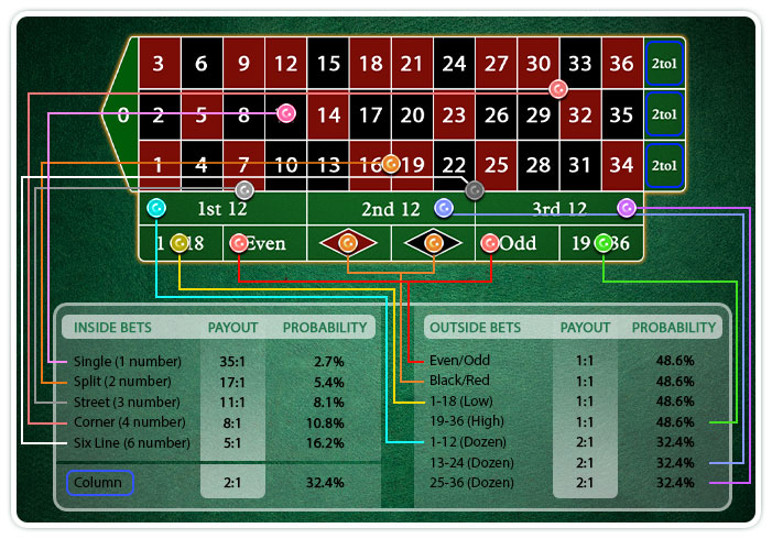 roulette payout table