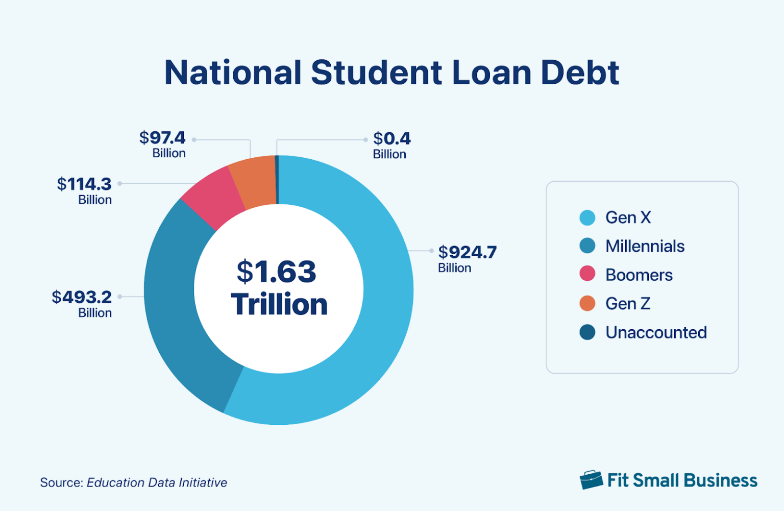 millennial dads student loan debt