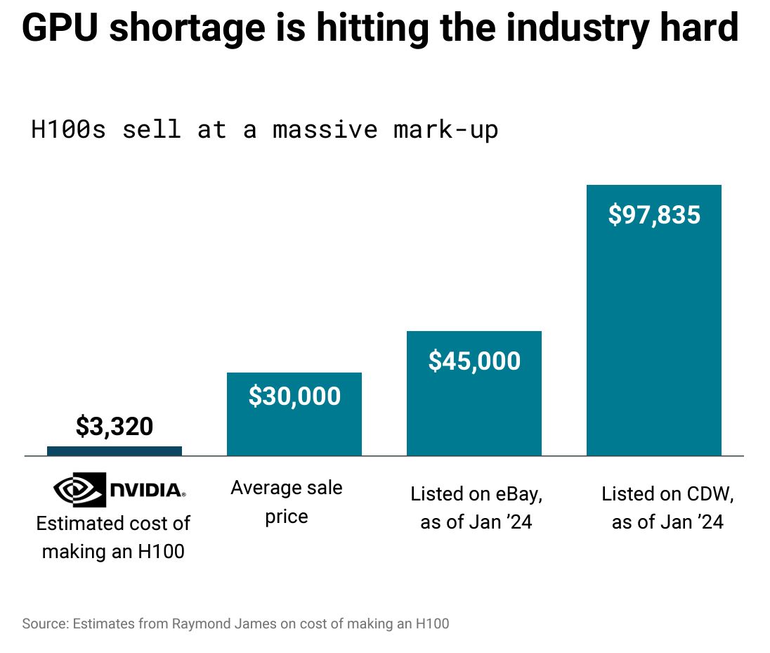 Nvidia H100 GPU shortage