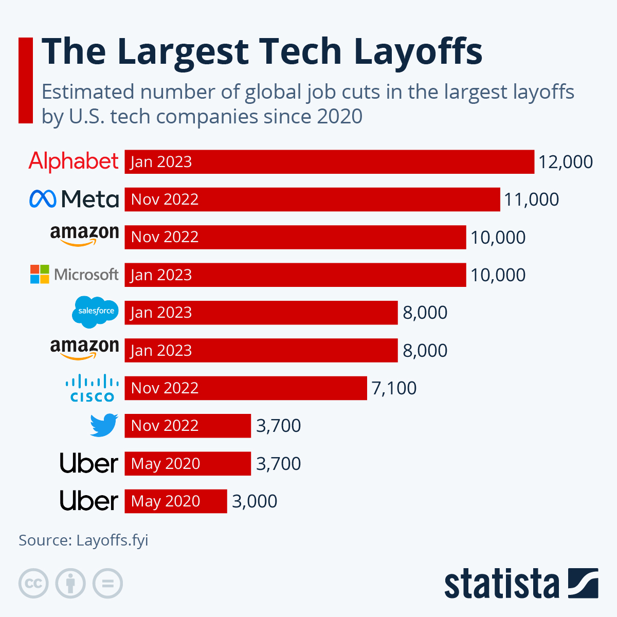 tech layoffs statistics chart