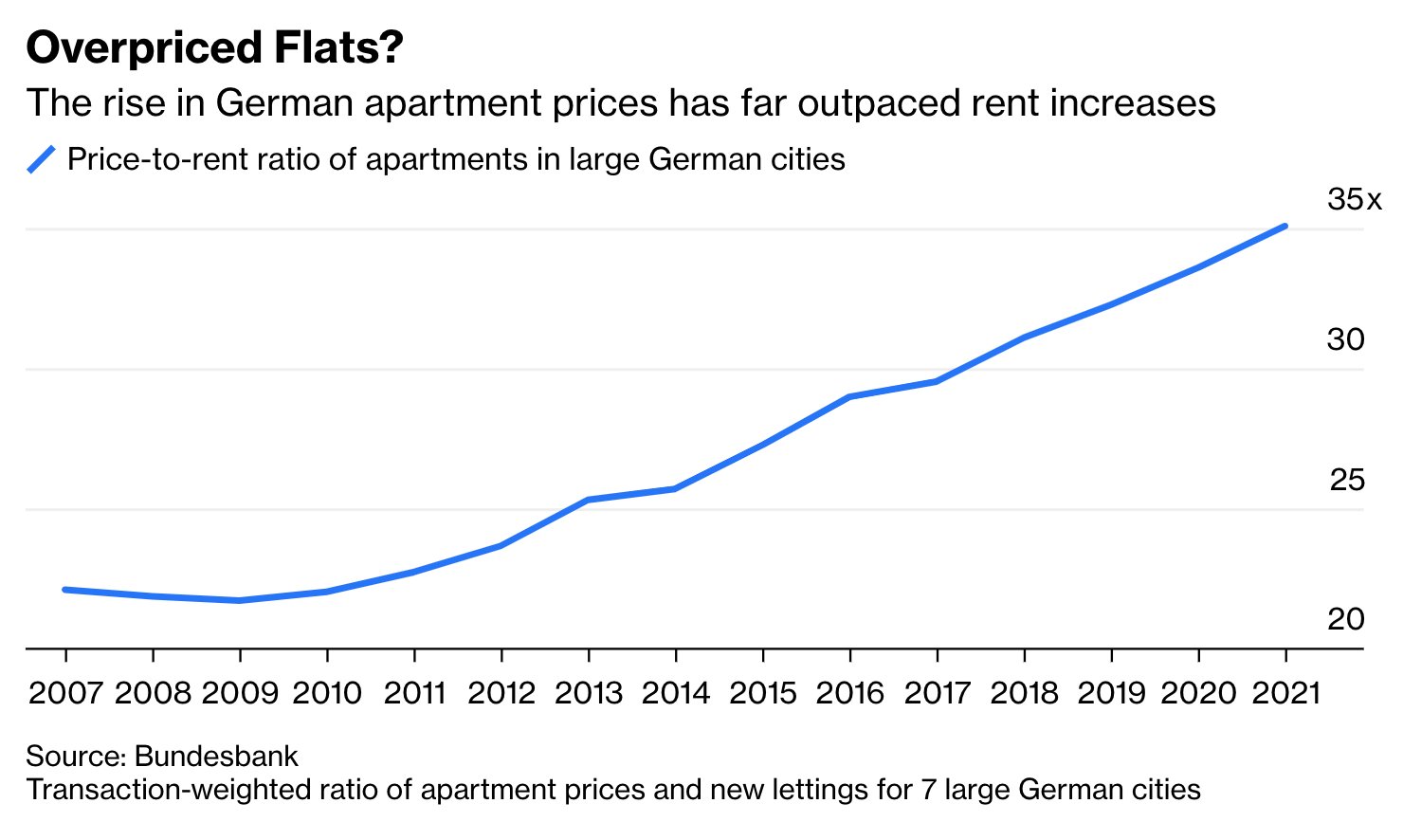 German real estate anomaly
