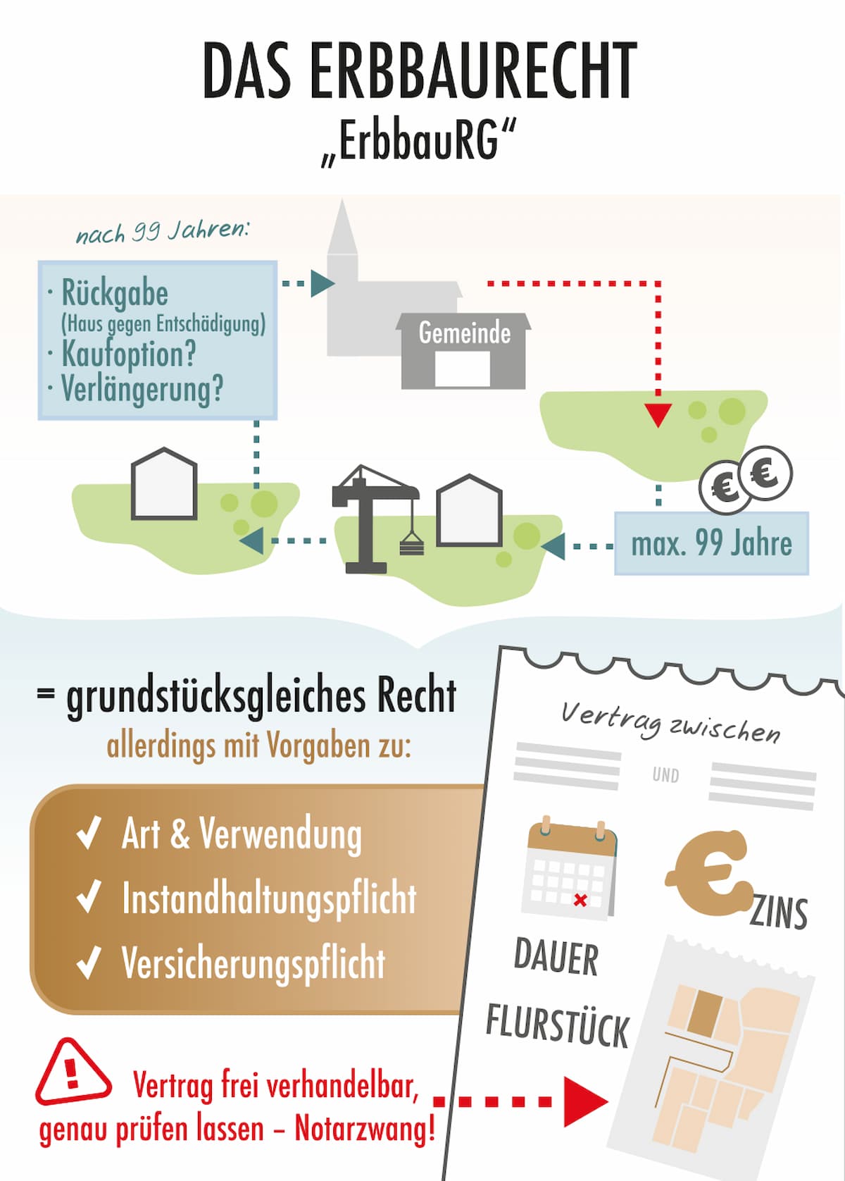 Erbbaurecht land registry