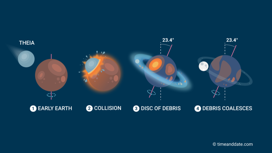 Proto-Germanic moon origin