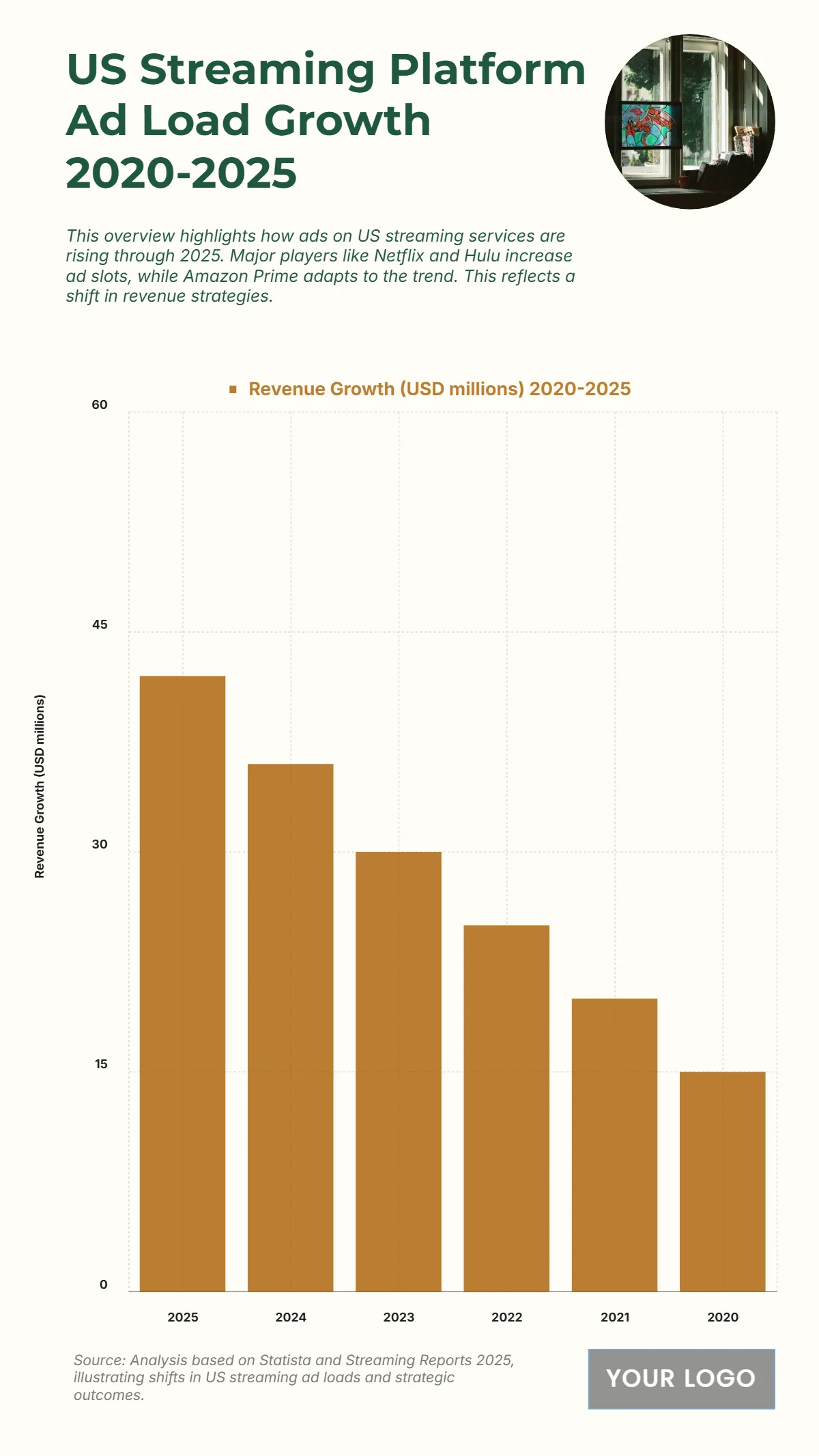 streaming ad revenue chart