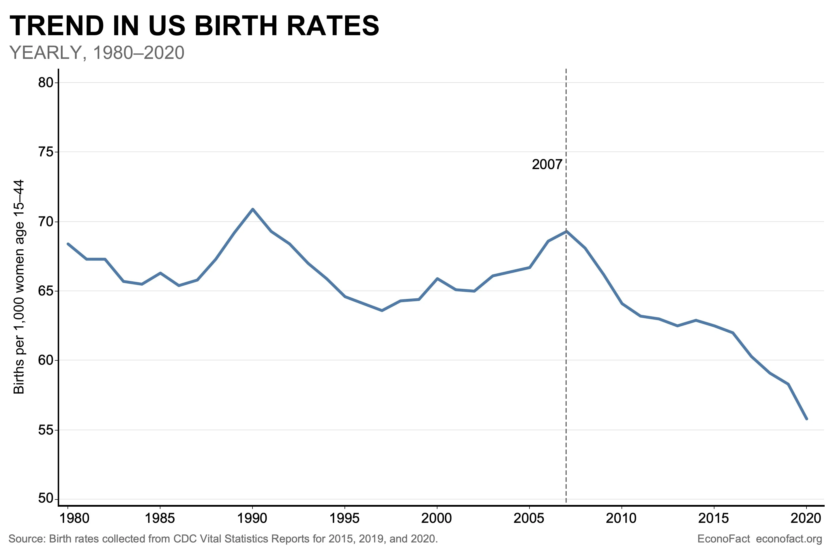 US birth rate statistics graph