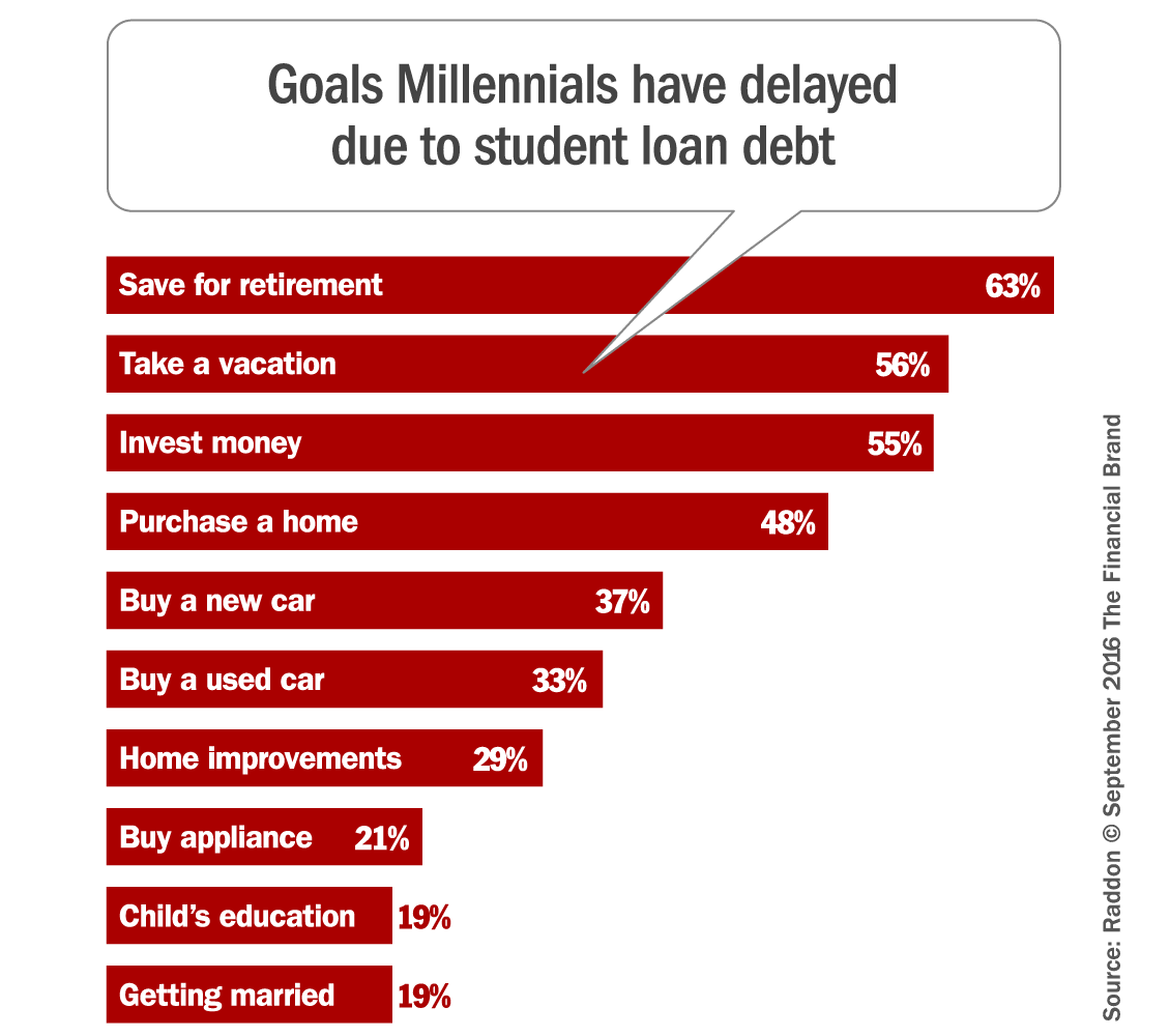 student debt millennial couples