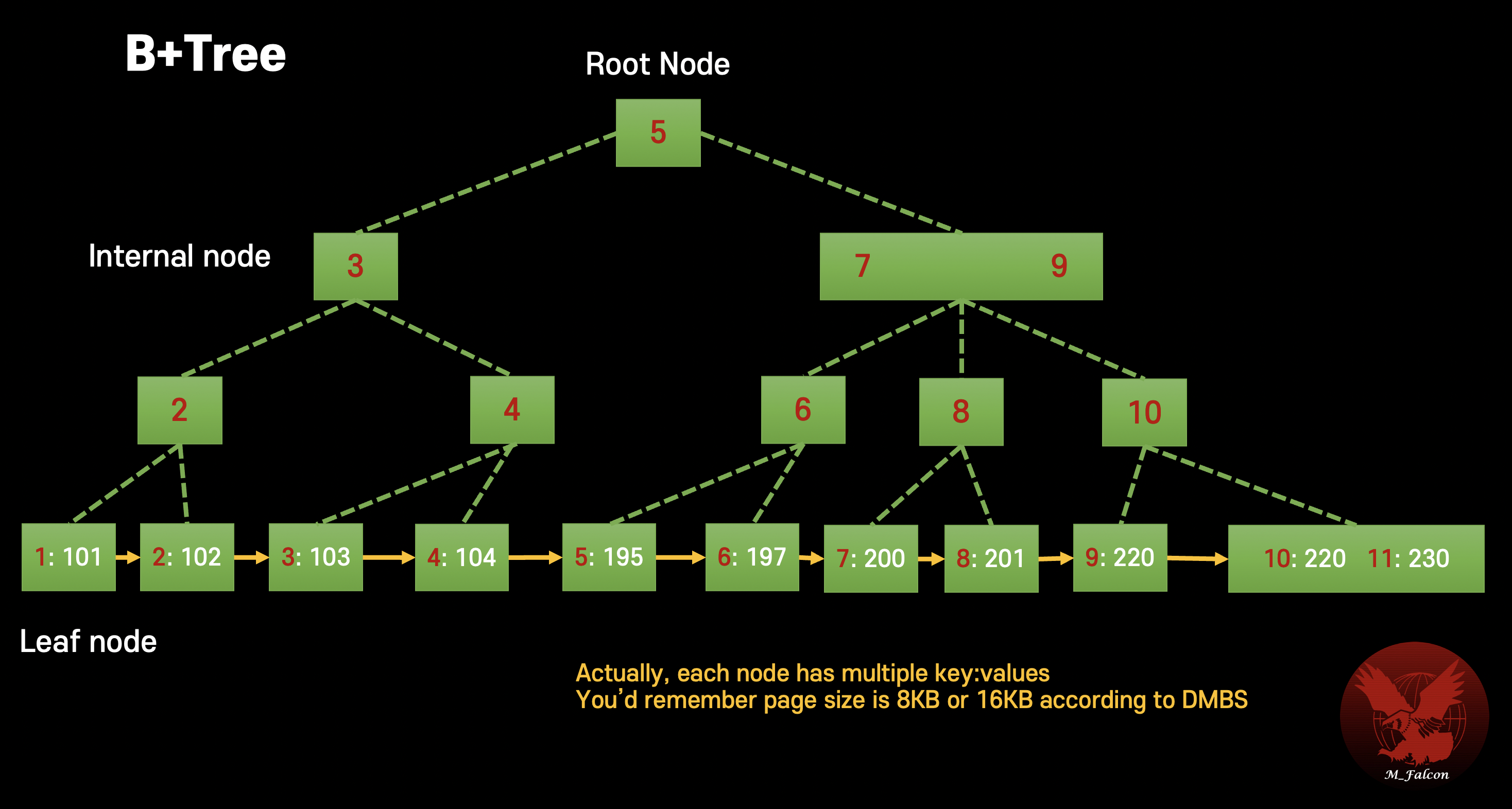B-tree database structure diagram