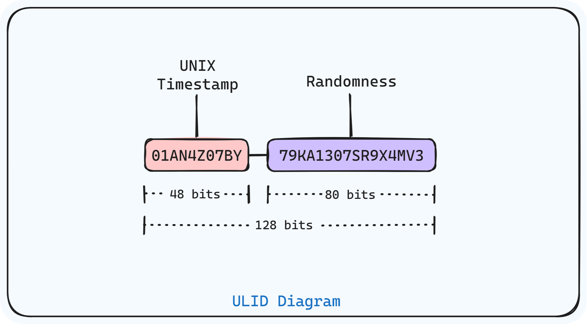 ULID monotonic UUID format