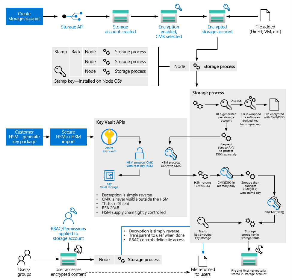 Azure AD enterprise encryption keys
