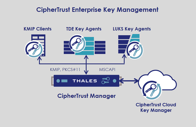 Enterprise key management MDM